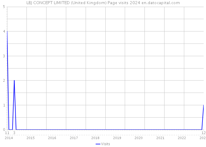 LBJ CONCEPT LIMITED (United Kingdom) Page visits 2024 