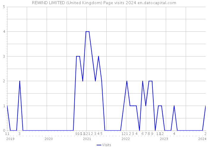 REWIND LIMITED (United Kingdom) Page visits 2024 