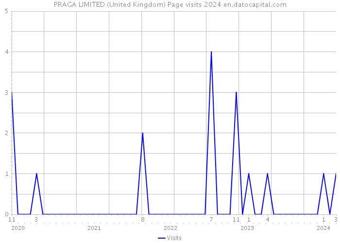 PRAGA LIMITED (United Kingdom) Page visits 2024 