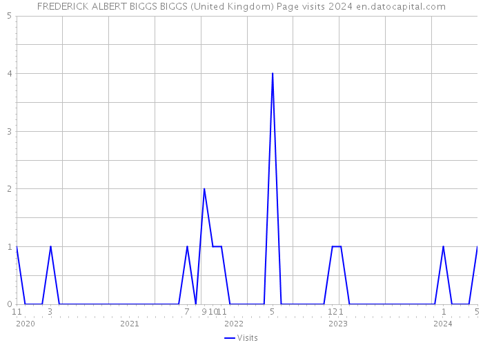 FREDERICK ALBERT BIGGS BIGGS (United Kingdom) Page visits 2024 
