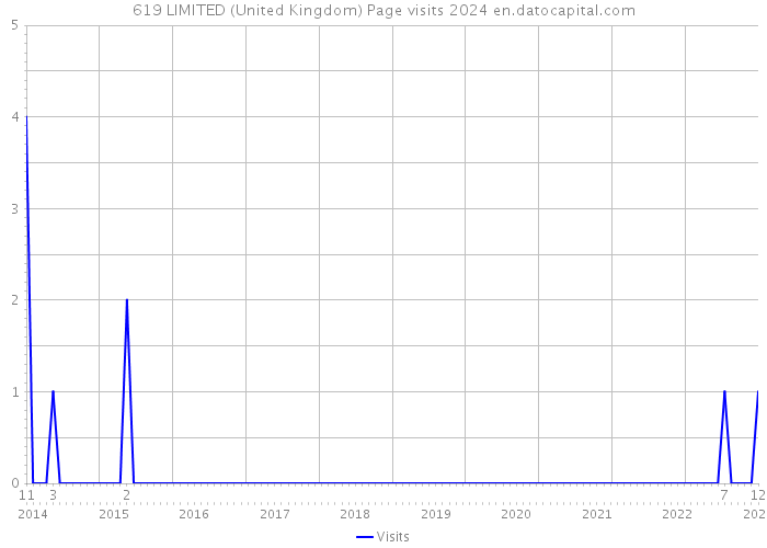 619 LIMITED (United Kingdom) Page visits 2024 