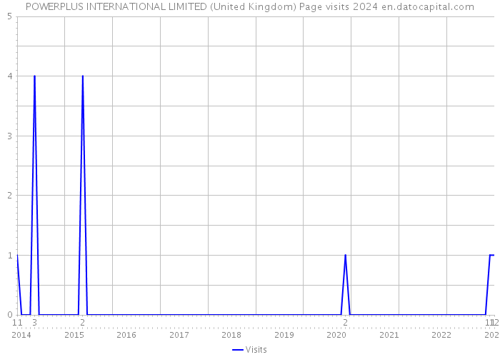 POWERPLUS INTERNATIONAL LIMITED (United Kingdom) Page visits 2024 