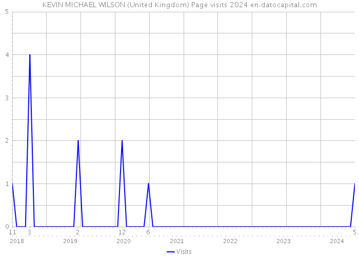KEVIN MICHAEL WILSON (United Kingdom) Page visits 2024 