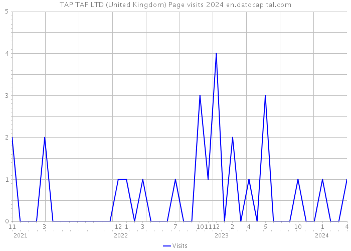 TAP TAP LTD (United Kingdom) Page visits 2024 