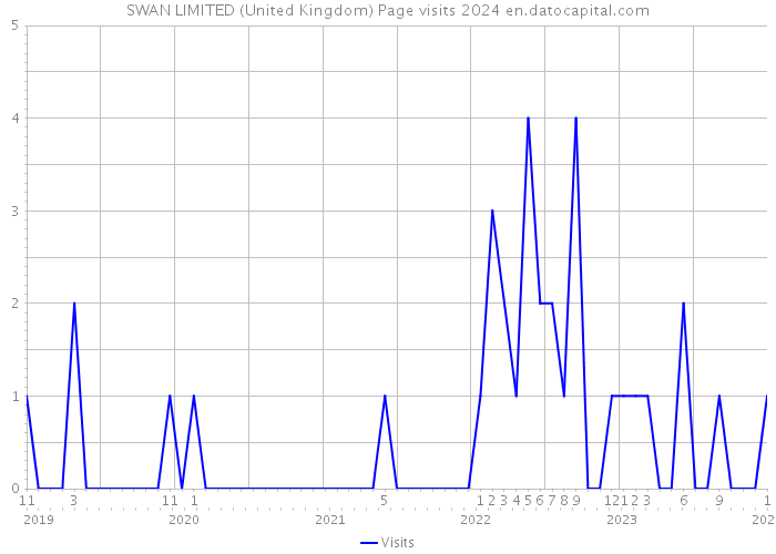 SWAN LIMITED (United Kingdom) Page visits 2024 