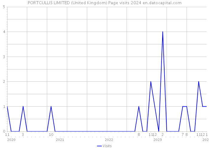 PORTCULLIS LIMITED (United Kingdom) Page visits 2024 