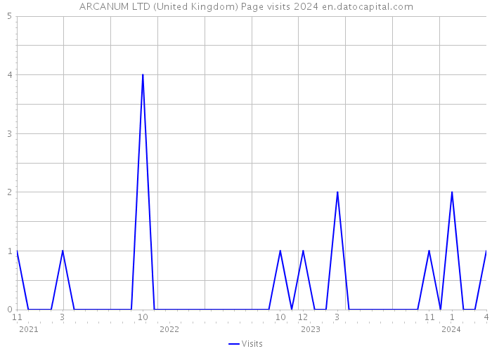 ARCANUM LTD (United Kingdom) Page visits 2024 