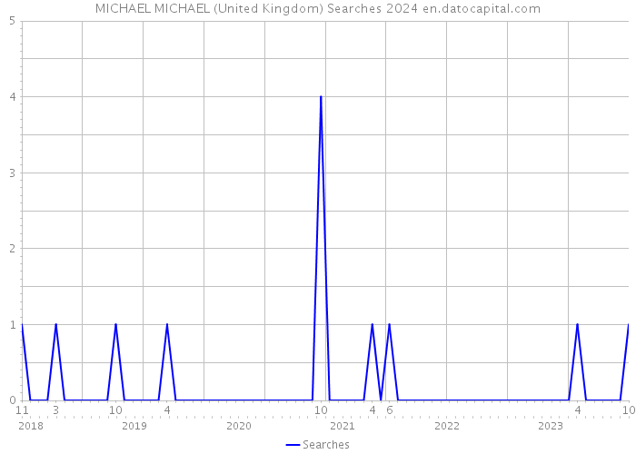 MICHAEL MICHAEL (United Kingdom) Searches 2024 