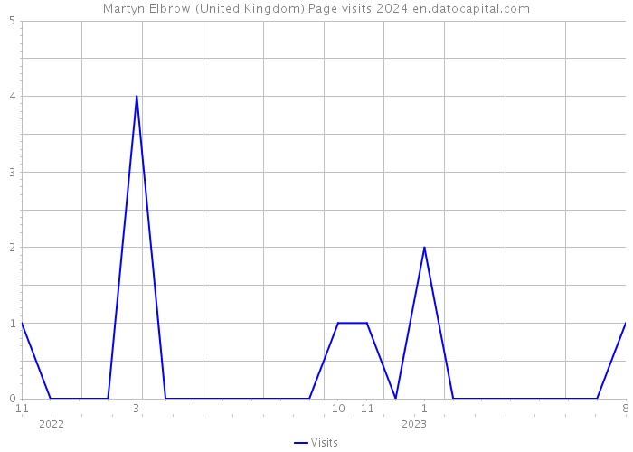 Martyn Elbrow (United Kingdom) Page visits 2024 