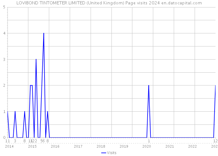 LOVIBOND TINTOMETER LIMITED (United Kingdom) Page visits 2024 