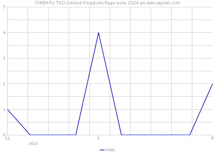 CHIEH FU TAO (United Kingdom) Page visits 2024 