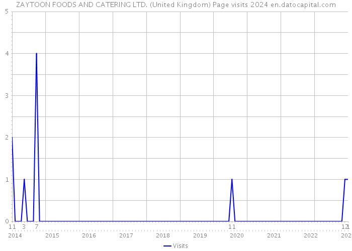 ZAYTOON FOODS AND CATERING LTD. (United Kingdom) Page visits 2024 