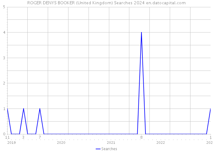 ROGER DENYS BOOKER (United Kingdom) Searches 2024 
