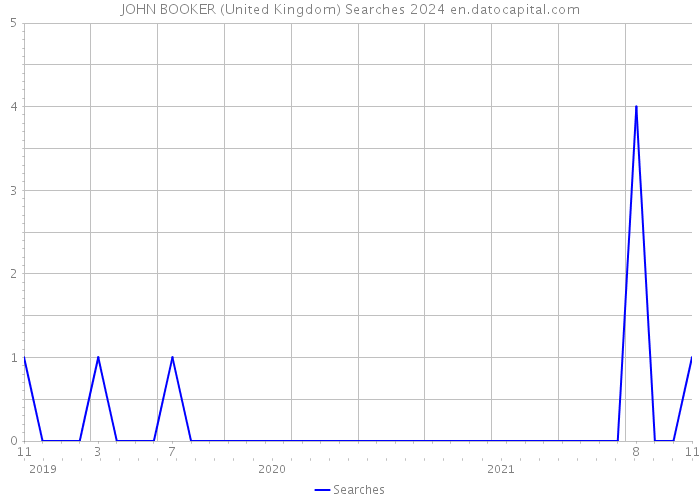 JOHN BOOKER (United Kingdom) Searches 2024 