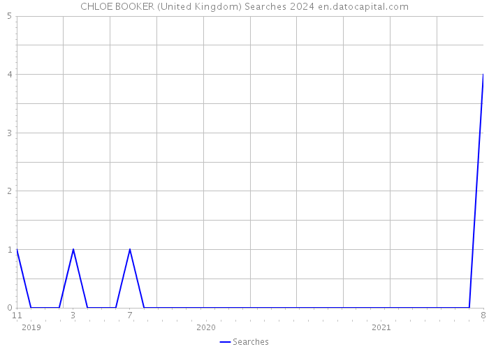 CHLOE BOOKER (United Kingdom) Searches 2024 