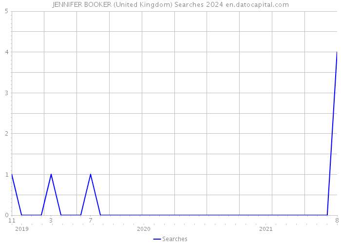 JENNIFER BOOKER (United Kingdom) Searches 2024 