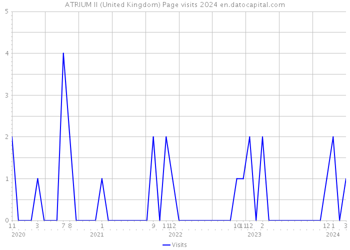 ATRIUM II (United Kingdom) Page visits 2024 