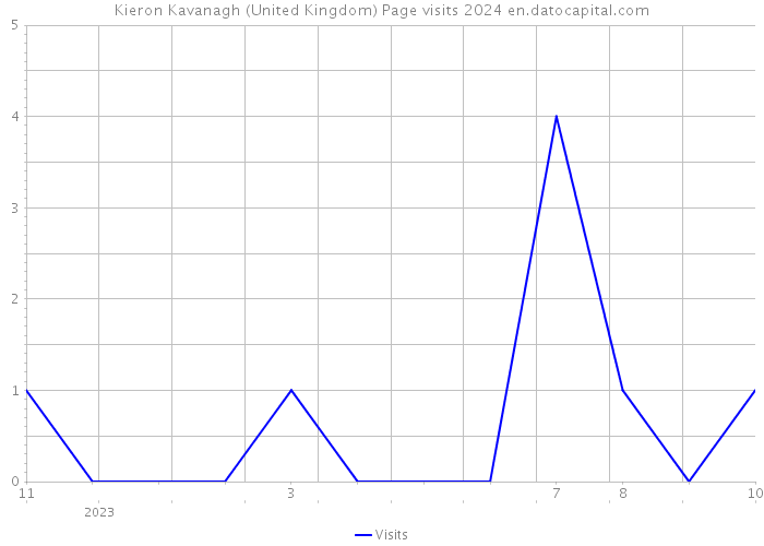 Kieron Kavanagh (United Kingdom) Page visits 2024 