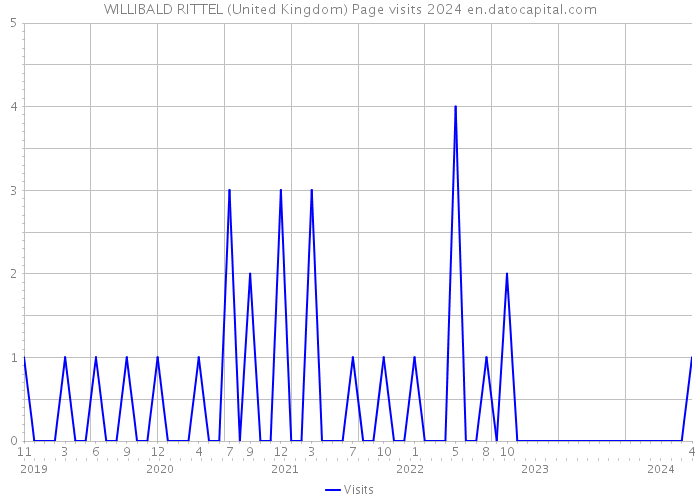 WILLIBALD RITTEL (United Kingdom) Page visits 2024 