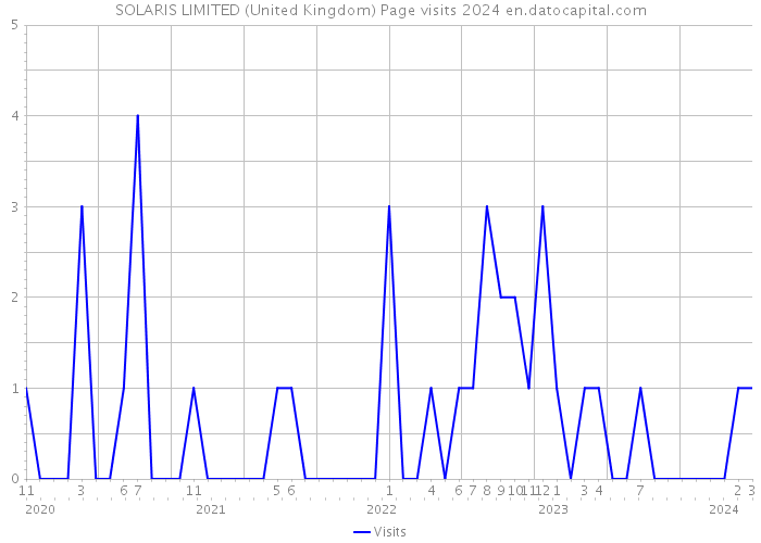 SOLARIS LIMITED (United Kingdom) Page visits 2024 