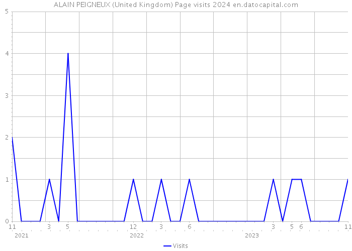 ALAIN PEIGNEUX (United Kingdom) Page visits 2024 