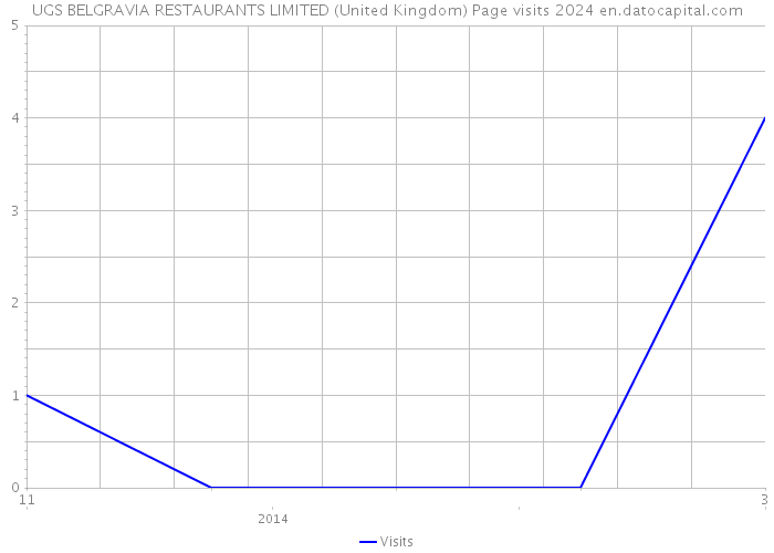 UGS BELGRAVIA RESTAURANTS LIMITED (United Kingdom) Page visits 2024 