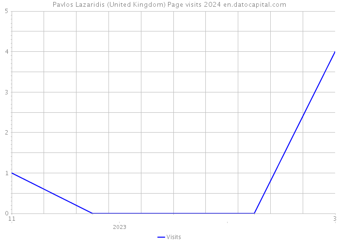 Pavlos Lazaridis (United Kingdom) Page visits 2024 
