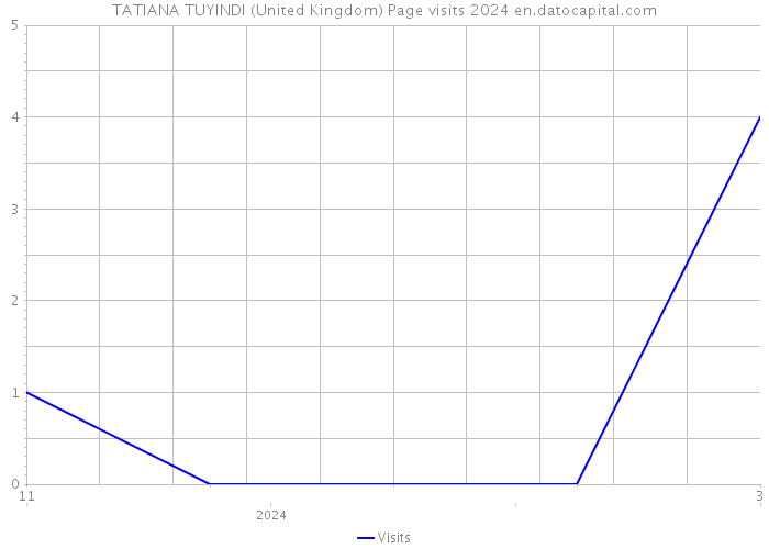 TATIANA TUYINDI (United Kingdom) Page visits 2024 