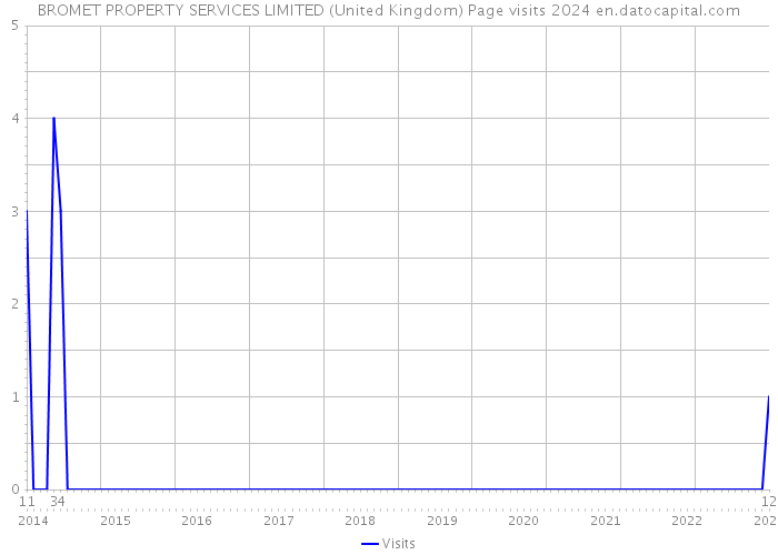 BROMET PROPERTY SERVICES LIMITED (United Kingdom) Page visits 2024 