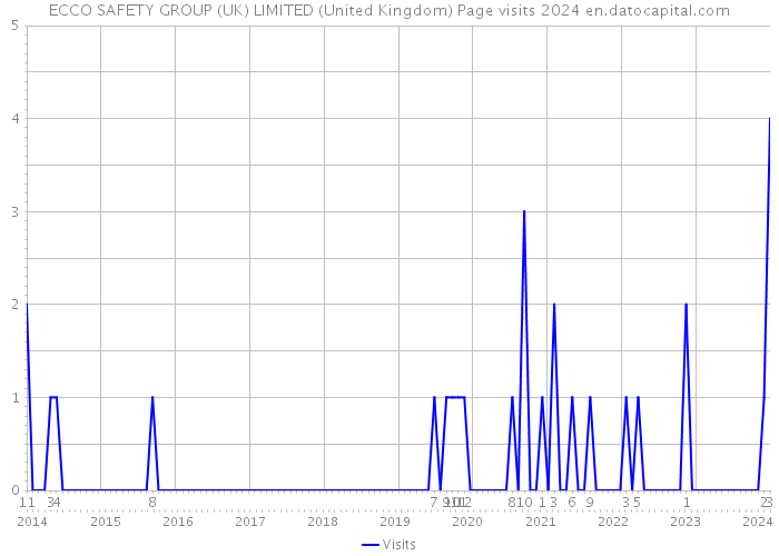 ECCO SAFETY GROUP (UK) LIMITED (United Kingdom) Page visits 2024 