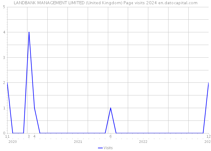 LANDBANK MANAGEMENT LIMITED (United Kingdom) Page visits 2024 