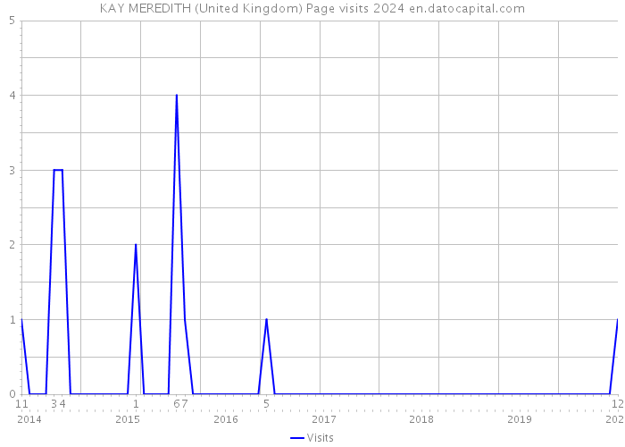 KAY MEREDITH (United Kingdom) Page visits 2024 