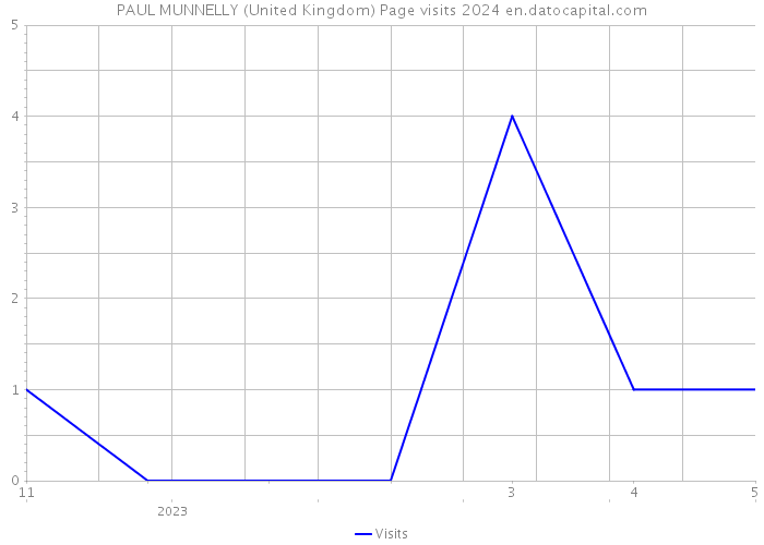 PAUL MUNNELLY (United Kingdom) Page visits 2024 