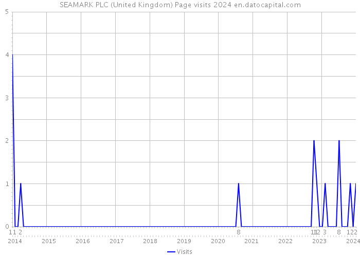 SEAMARK PLC (United Kingdom) Page visits 2024 