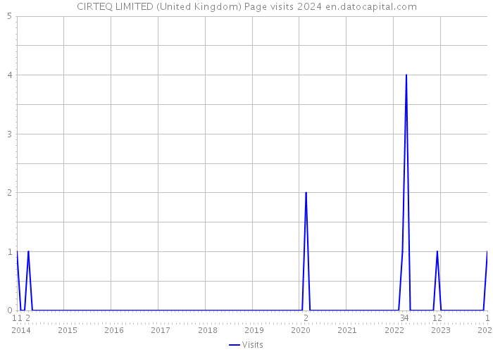 CIRTEQ LIMITED (United Kingdom) Page visits 2024 