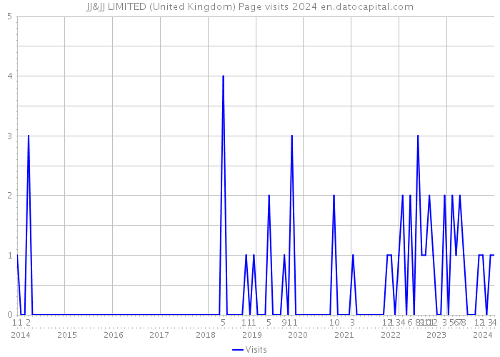 JJ&JJ LIMITED (United Kingdom) Page visits 2024 