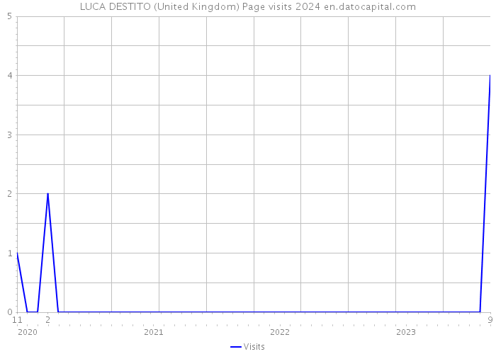 LUCA DESTITO (United Kingdom) Page visits 2024 