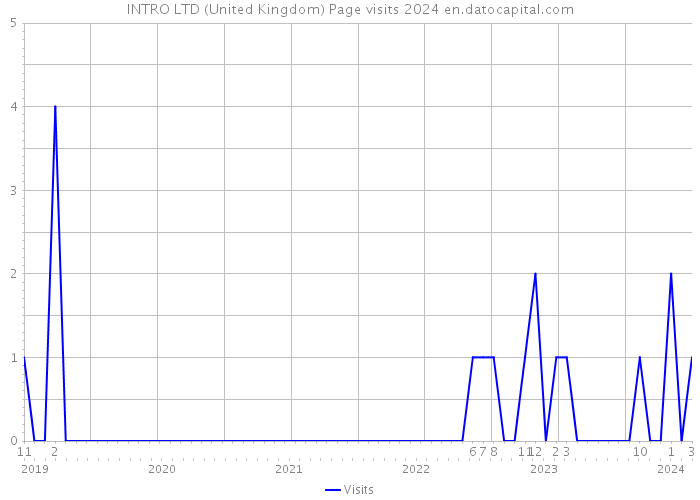 INTRO LTD (United Kingdom) Page visits 2024 