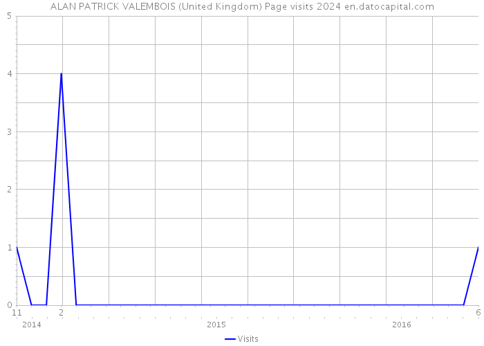 ALAN PATRICK VALEMBOIS (United Kingdom) Page visits 2024 