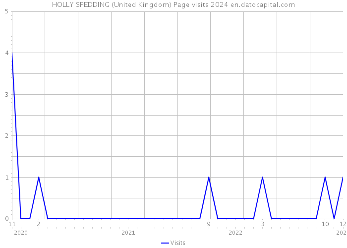 HOLLY SPEDDING (United Kingdom) Page visits 2024 