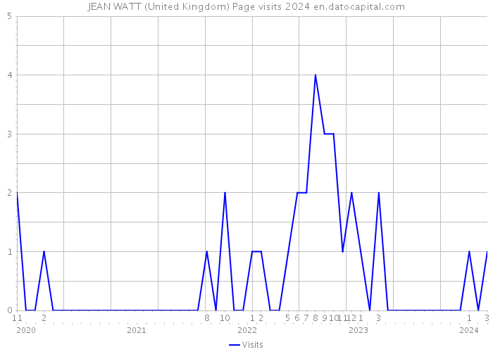 JEAN WATT (United Kingdom) Page visits 2024 