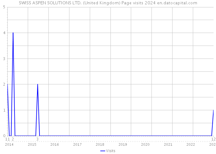 SWISS ASPEN SOLUTIONS LTD. (United Kingdom) Page visits 2024 