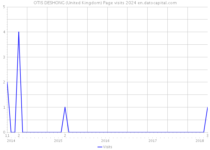 OTIS DESHONG (United Kingdom) Page visits 2024 