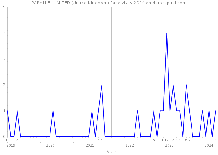 PARALLEL LIMITED (United Kingdom) Page visits 2024 