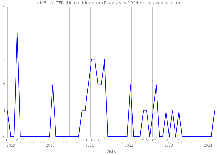 AMF LIMITED (United Kingdom) Page visits 2024 