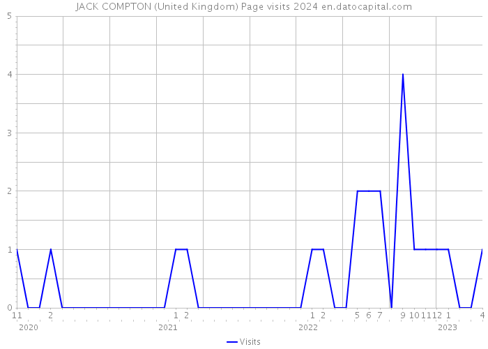 JACK COMPTON (United Kingdom) Page visits 2024 