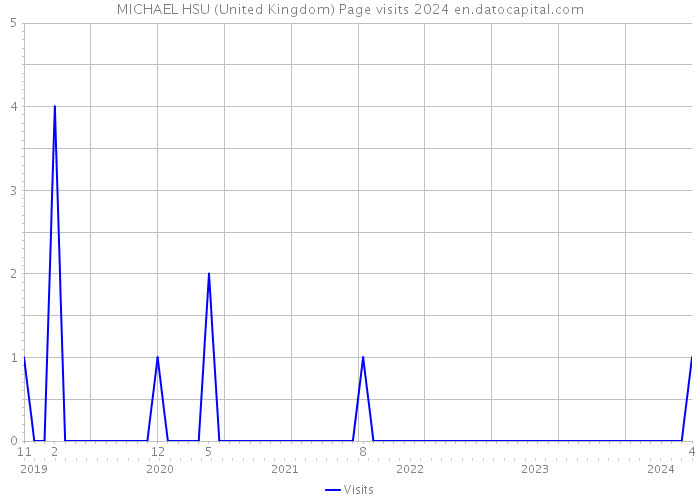 MICHAEL HSU (United Kingdom) Page visits 2024 
