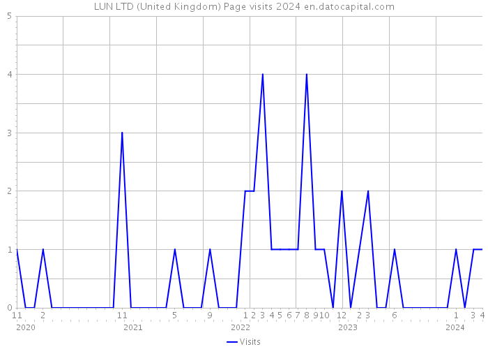 LUN LTD (United Kingdom) Page visits 2024 