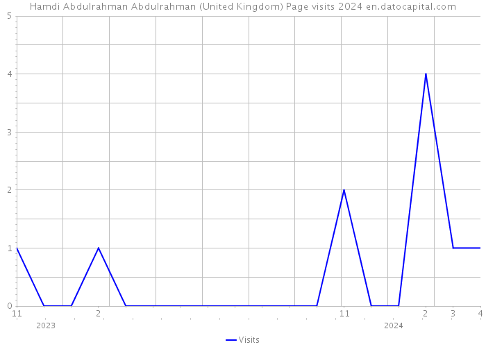 Hamdi Abdulrahman Abdulrahman (United Kingdom) Page visits 2024 