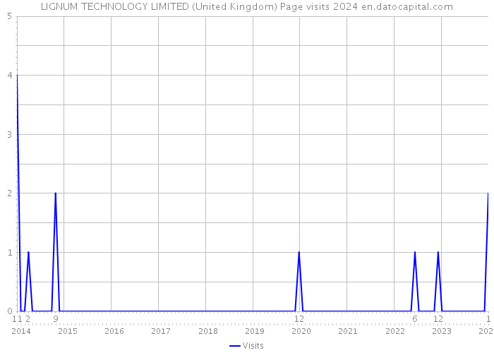 LIGNUM TECHNOLOGY LIMITED (United Kingdom) Page visits 2024 